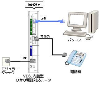 vdsl内蔵ひかりルータ